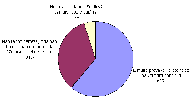 Resultado da Enquete sobre as declaraes do Ver. Gilberto Natalini